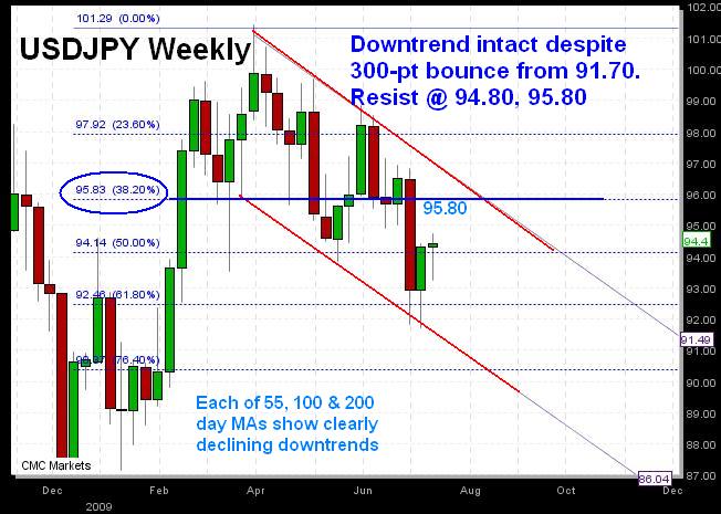 USDJPY Channel Intact - JPY Jul 20 (Chart 1)